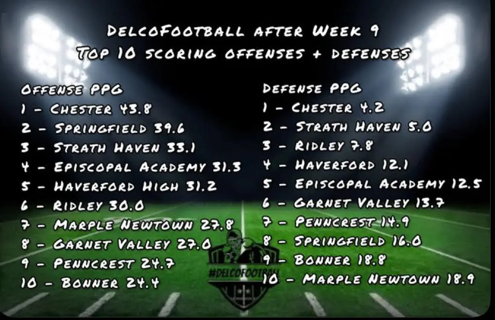 Delcofootball Football after Week 9
